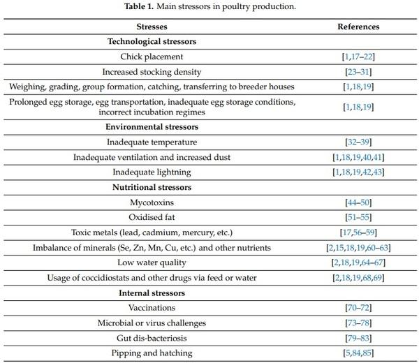 Antioxidant Defence Systems and Oxidative Stress in Poultry Biology: An Update - Image 1