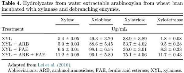 Debranching enzymes in corn/soybean meal–based poultry feeds: a review - Image 7