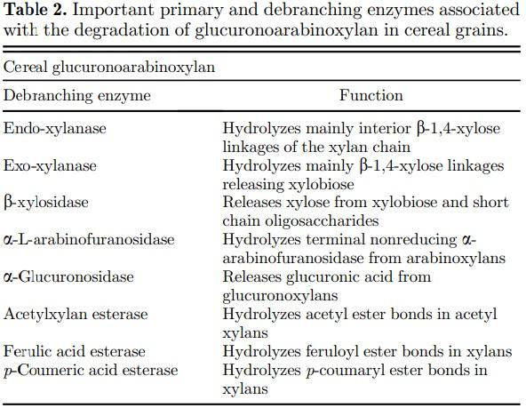 Debranching enzymes in corn/soybean meal–based poultry feeds: a review - Image 4