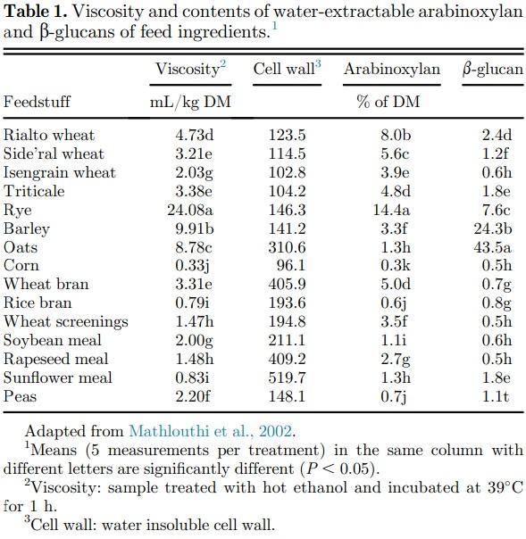Debranching enzymes in corn/soybean meal–based poultry feeds: a review - Image 1