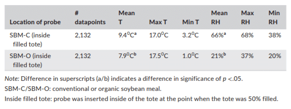 TABLE 1 Temperature (T) and % relative humidity (RH) data collected from probes placed inside two of the totes during the transport period