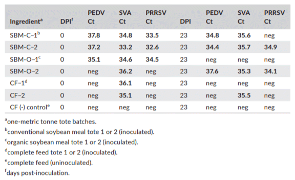 TABLE 2a PCR results from bulk ingredient sampling on day 0 and day 23 post-inoculation