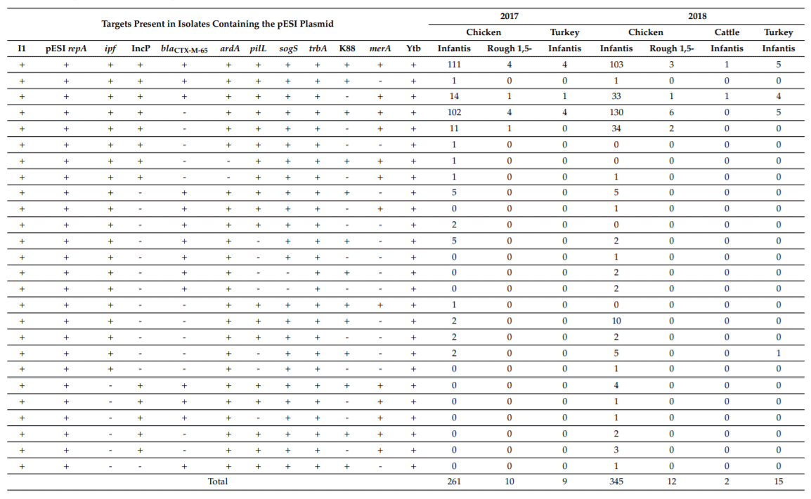 Carriage and Gene Content Variability of the pESI-Like Plasmid Associated with Salmonella Infantis Recently Established in United States Poultry Production - Image 1