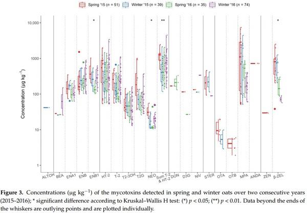 Natural Co-Occurrence of Multiple Mycotoxins in Unprocessed Oats Grown in Ireland with Various Production Systems - Image 4
