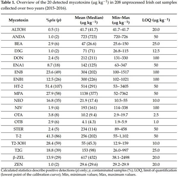 Natural Co-Occurrence of Multiple Mycotoxins in Unprocessed Oats Grown in Ireland with Various Production Systems - Image 1