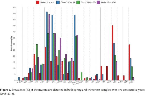 Natural Co-Occurrence of Multiple Mycotoxins in Unprocessed Oats Grown in Ireland with Various Production Systems - Image 3