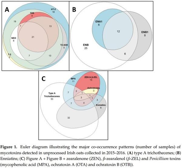 Natural Co-Occurrence of Multiple Mycotoxins in Unprocessed Oats Grown in Ireland with Various Production Systems - Image 2
