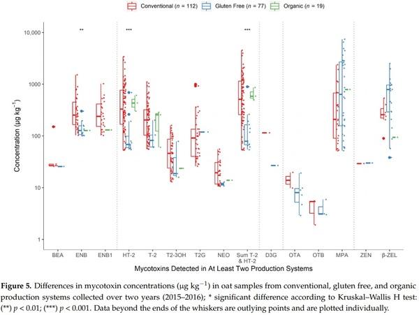 Natural Co-Occurrence of Multiple Mycotoxins in Unprocessed Oats Grown in Ireland with Various Production Systems - Image 6