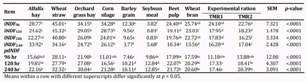 Table 2. The indigestible NDF (iNDF g per 100 g of DM) and potentially digestible portion of NDF (pdNDFg per 100 g of DM) of feed samples after 96, 120, and 240 hr in situ incubation and estimation of indigestible fiber by lignin × 2.40 (iNDF2.40).