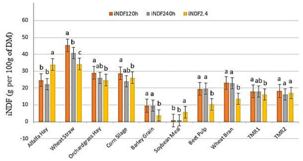 Fig. 1. Comparisons between different values of iNDF concentration of feed samples at 120 hr and 240 hr in situ incubation times and estimation of indigestible fiber by lignin × 2.40 (iNDF2.40). Mean values with different letters are significantly different at (p < 0.05).