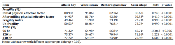 Table 4. Fragility and NDF digestibility (NDFD as % of dry matter) of forages after 96, 120 and 240 hr in situ incubations.
