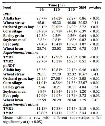 Indigestible neutral detergent fibers: Relationship between forage fragility and neutral detergent fibers digestibility in total mixed ration and some feedstuffs in dairy cattle - Image 2