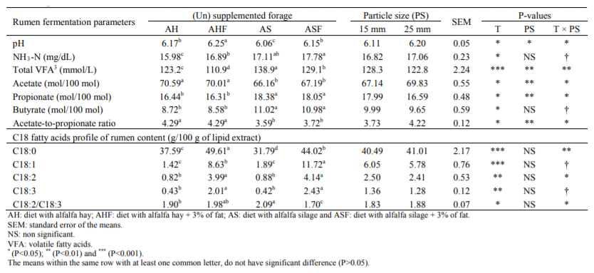 Effects of Fat Supplementation and Chop Length on Milk Composition and Ruminal Fermentation of Cows Fed Diets Containing Alfalfa Silage - Image 7