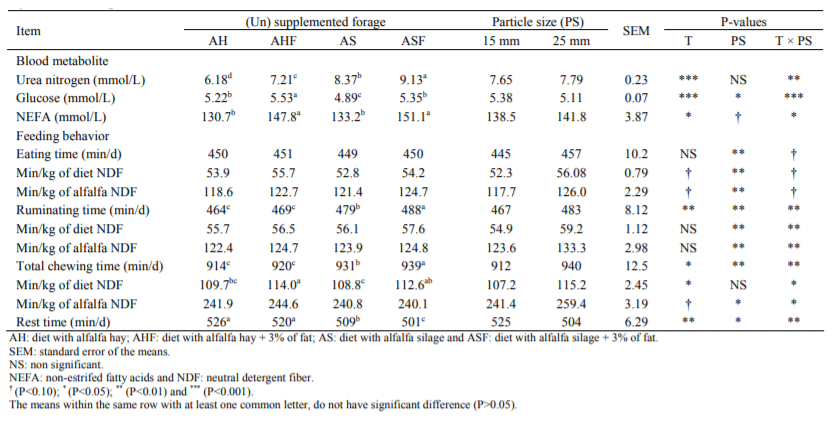 Effects of Fat Supplementation and Chop Length on Milk Composition and Ruminal Fermentation of Cows Fed Diets Containing Alfalfa Silage - Image 5