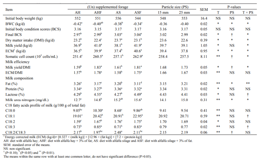 Effects of Fat Supplementation and Chop Length on Milk Composition and Ruminal Fermentation of Cows Fed Diets Containing Alfalfa Silage - Image 3