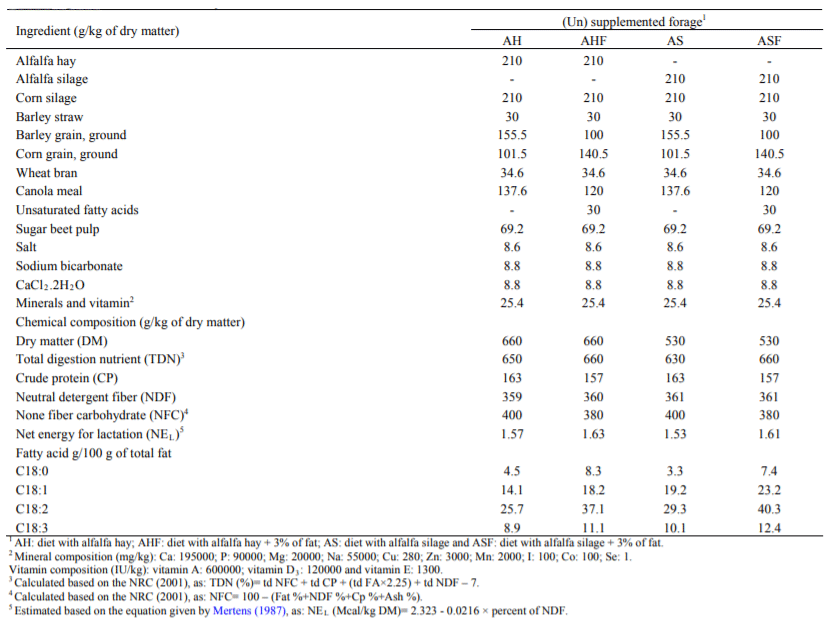 Effects of Fat Supplementation and Chop Length on Milk Composition and Ruminal Fermentation of Cows Fed Diets Containing Alfalfa Silage - Image 1