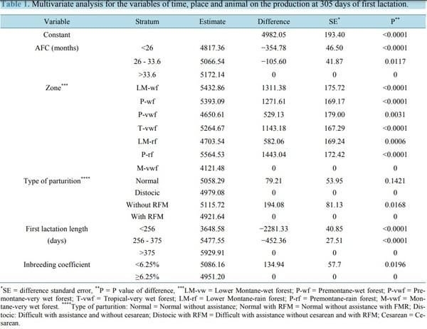 Effect of Age at First Calving on First Lactation Milk Yield in Holstein Cows from Costa Rican Specialized Dairy Herds - Image 1