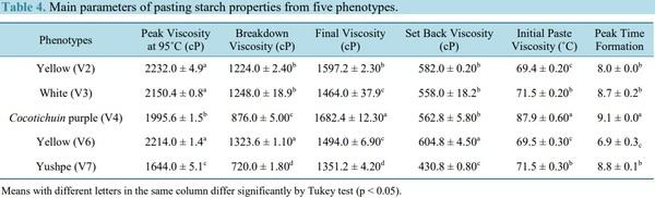 Extraction and Characterization of Starch Fractions of Five Phenotypes Pachyrhizus tuberosus (Lam.) Spreng - Image 10