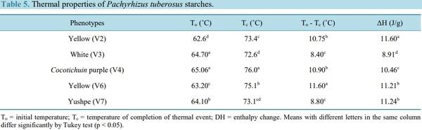 Extraction and Characterization of Starch Fractions of Five Phenotypes Pachyrhizus tuberosus (Lam.) Spreng - Image 11