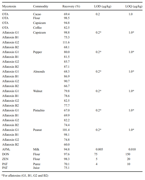 Table 2 Parameters of mycotoxins in food commodities