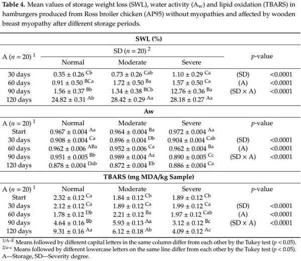 Physicochemical Properties and Consumer Acceptance of Hamburgers Processed with Chicken Meat Affected by Wooden Breast Myopathy - Image 2