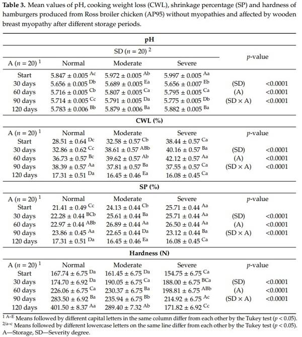 Physicochemical Properties and Consumer Acceptance of Hamburgers Processed with Chicken Meat Affected by Wooden Breast Myopathy - Image 1