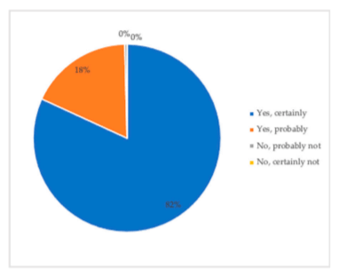 Figure 2. Distribution (%) of answers related to the desired level of animal welfare protection in hens in Santiago, Chile (n = 262).