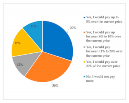 Figure 4. Distribution (%) of the degree of willingness-to-pay for eggs produced under welfare-friendly conditions of consumers in Santiago, Chile (n = 262).