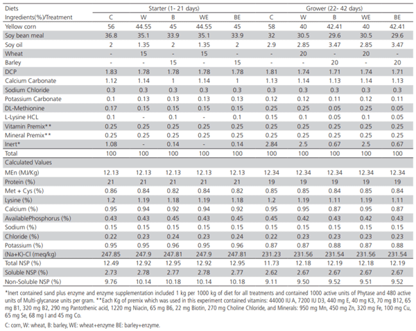Table 1 – The experimental diets and their chemical composition fed to broilers during the starter (1 to 21 days of age) and grower (22 to 42 days of age) stages.