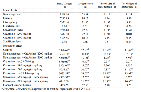 Table 3. Main and interaction effects of management methods and CreAmino levels on rooster