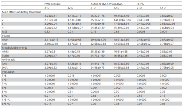 Table 4 – The effects of dietary AMEn and TMEn utilization in protein efficiency ratio, protein and ME intake in the diets of broilers (kJ/g)