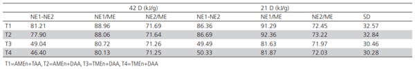 Table 9 – Efficiency of AMEn and TMEn transformation into NE in the experimental diets, as calculated by equations 1 and 2.