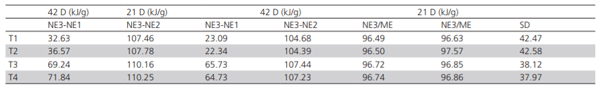 Table 10 – Efficiency of AMEn and TMEn transformation into NE in the experimental diets, as calculated by equations 1 and 2.