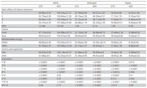 Table 3 – The effects of diet formulation based on AMEn or TMEn and TAA or DAA on the performance and energy efficiency ratio of Ross and Arian broilers.