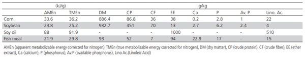 Table 1 – Nutritive values of the feedstuffs