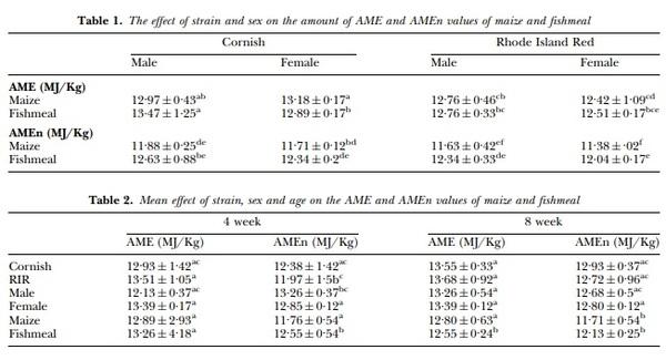 The effects of strain, age and sex of birds on the determined metabolisable energy of maize and fishmeal - Image 1