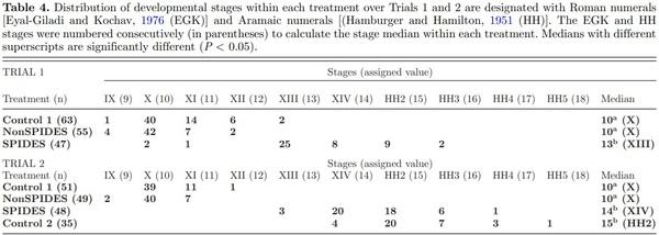 Impact of broiler egg storage on the relative expression of selected blastoderm genes associated with apoptosis, oxidative stress, and fatty acid metabolism - Image 4