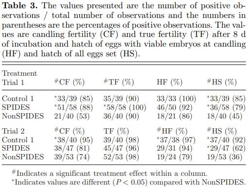 Impact of broiler egg storage on the relative expression of selected blastoderm genes associated with apoptosis, oxidative stress, and fatty acid metabolism - Image 3