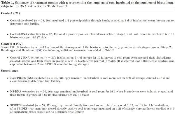 Impact of broiler egg storage on the relative expression of selected blastoderm genes associated with apoptosis, oxidative stress, and fatty acid metabolism - Image 1