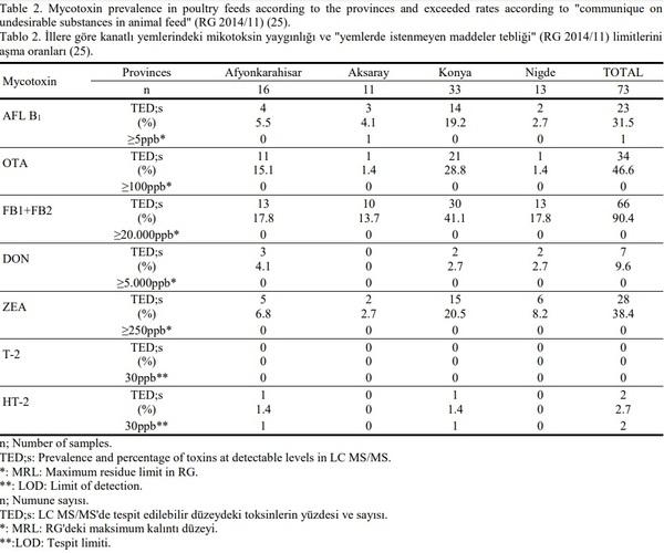 Investigation of mycotoxin residues in poultry feeds by LC MS/MS method - Image 2
