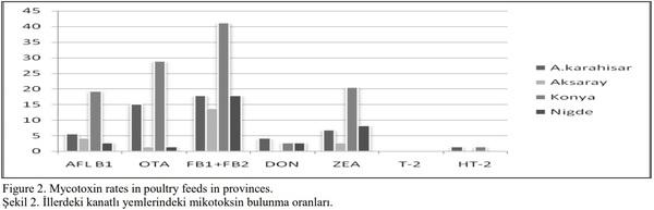 Investigation of mycotoxin residues in poultry feeds by LC MS/MS method - Image 4