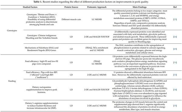 Application of Proteomic Technologies to Assess the Quality of Raw Pork and Pork Products: An Overview from Farm-To-Fork - Image 2