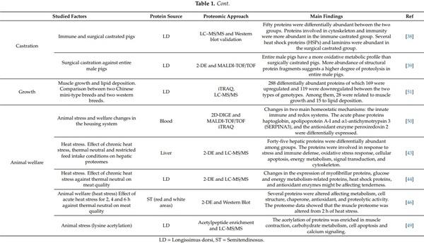 Application of Proteomic Technologies to Assess the Quality of Raw Pork and Pork Products: An Overview from Farm-To-Fork - Image 3