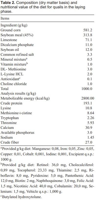 Digestible lysine requirement for growing Japanese quails - Image 2