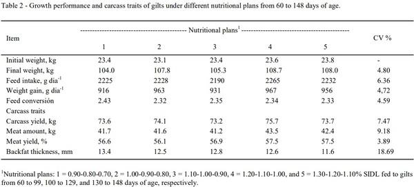 Sequences of digestible lysine for gilts from 60 to 148 days of age - Image 2