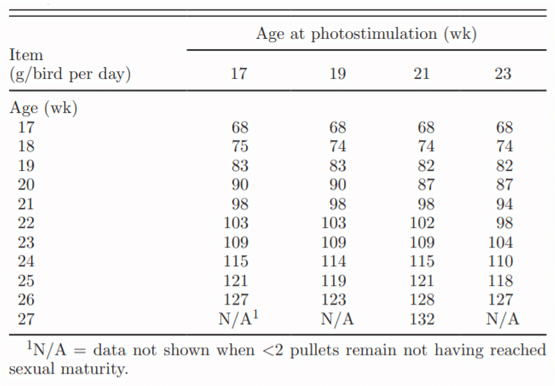 Table 1. Feed allocation from photostimulation to sexual maturity