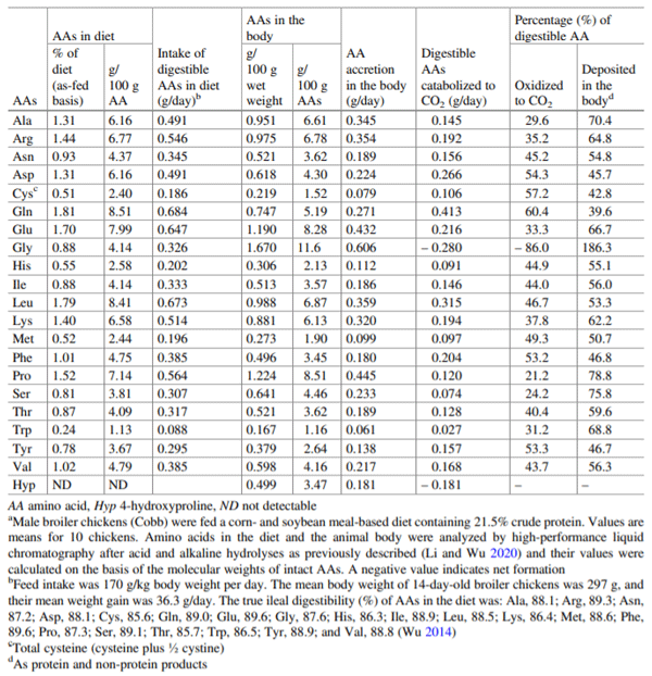 Table 7.2 Utilization of proteinogenic amino acids in diet for the growth of 14-day-old broiler chickensa