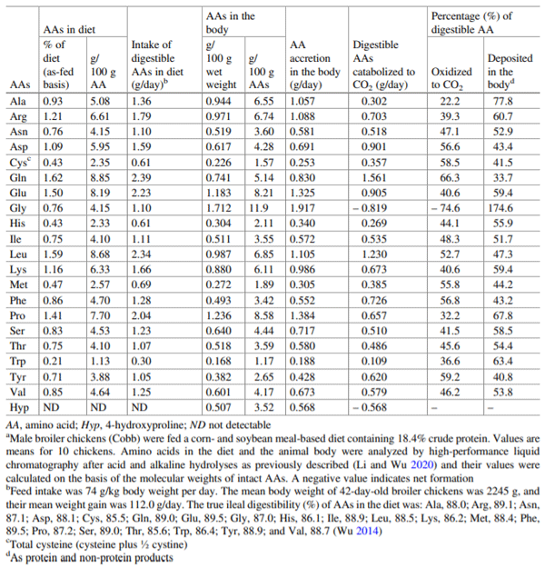 Table 7.3 Utilization of proteinogenic amino acids in diet for the growth of 42-day-old broiler chickensa