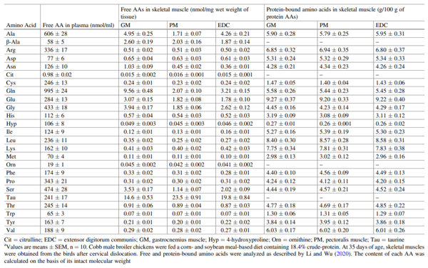 Table 7.6 Composition of amino acids in the plasma and skeletal muscles of 5-week-old male broiler chickensa