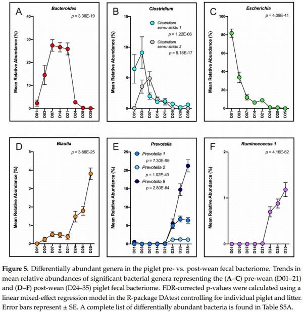 Temporal Dynamics of the Gut Bacteriome and Mycobiome in the Weanling Pig - Image 5